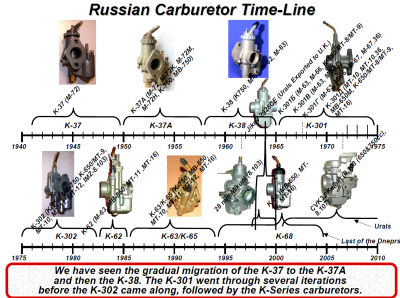 karburátory na Rusech.png